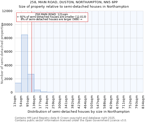 258, MAIN ROAD, DUSTON, NORTHAMPTON, NN5 6PP: Size of property relative to semi-detached houses houses in Northampton