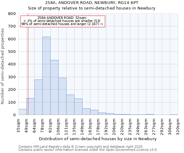 258A, ANDOVER ROAD, NEWBURY, RG14 6PT: Size of property relative to semi-detached houses houses in Newbury