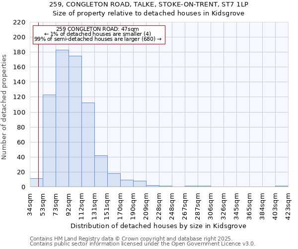 259, CONGLETON ROAD, TALKE, STOKE-ON-TRENT, ST7 1LP: Size of property relative to detached houses houses in Kidsgrove
