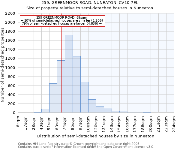 259, GREENMOOR ROAD, NUNEATON, CV10 7EL: Size of property relative to semi-detached houses houses in Nuneaton