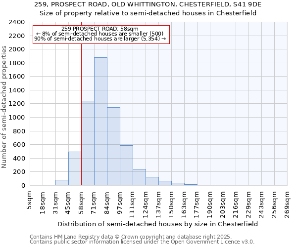259, PROSPECT ROAD, OLD WHITTINGTON, CHESTERFIELD, S41 9DE: Size of property relative to semi-detached houses houses in Chesterfield