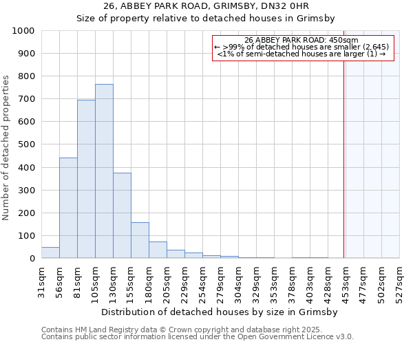 26, ABBEY PARK ROAD, GRIMSBY, DN32 0HR: Size of property relative to detached houses houses in Grimsby