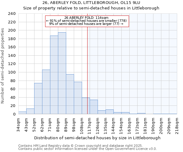 26, ABERLEY FOLD, LITTLEBOROUGH, OL15 9LU: Size of property relative to semi-detached houses houses in Littleborough