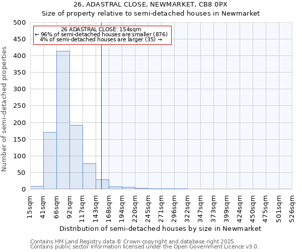 26, ADASTRAL CLOSE, NEWMARKET, CB8 0PX: Size of property relative to semi-detached houses houses in Newmarket
