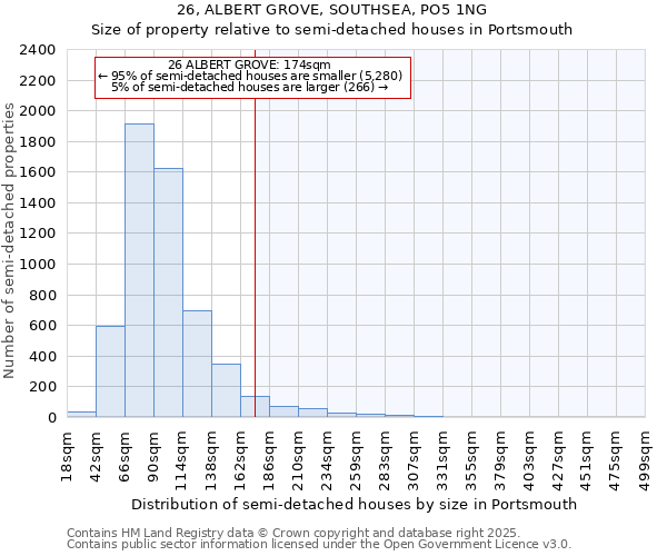 26, ALBERT GROVE, SOUTHSEA, PO5 1NG: Size of property relative to semi-detached houses houses in Portsmouth