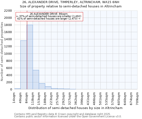 26, ALEXANDER DRIVE, TIMPERLEY, ALTRINCHAM, WA15 6NH: Size of property relative to semi-detached houses houses in Altrincham