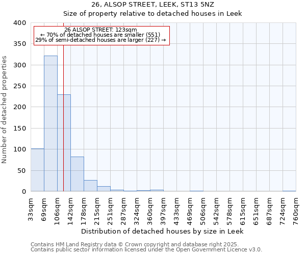 26, ALSOP STREET, LEEK, ST13 5NZ: Size of property relative to detached houses houses in Leek