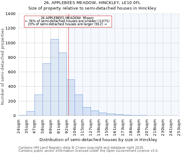 26, APPLEBEES MEADOW, HINCKLEY, LE10 0FL: Size of property relative to semi-detached houses houses in Hinckley