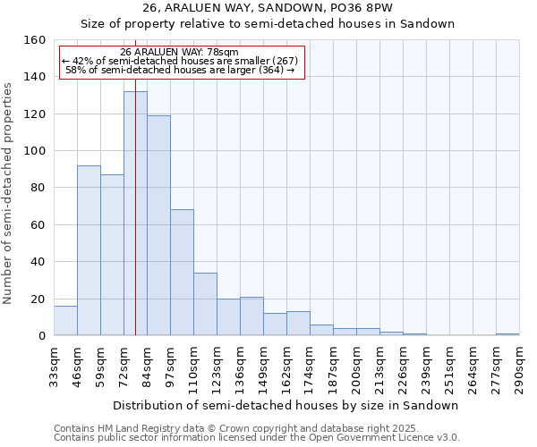 26, ARALUEN WAY, SANDOWN, PO36 8PW: Size of property relative to semi-detached houses houses in Sandown