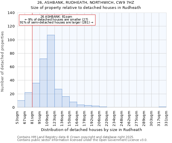 26, ASHBANK, RUDHEATH, NORTHWICH, CW9 7HZ: Size of property relative to detached houses houses in Rudheath