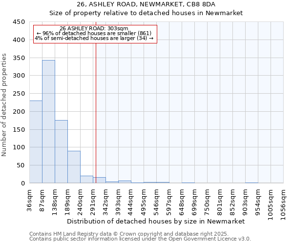 26, ASHLEY ROAD, NEWMARKET, CB8 8DA: Size of property relative to detached houses houses in Newmarket