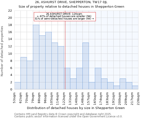 26, ASHURST DRIVE, SHEPPERTON, TW17 0JL: Size of property relative to detached houses houses in Shepperton Green