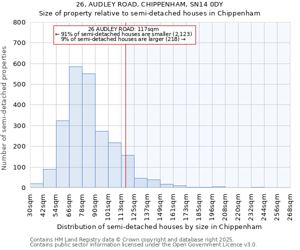 26, AUDLEY ROAD, CHIPPENHAM, SN14 0DY: Size of property relative to semi-detached houses houses in Chippenham