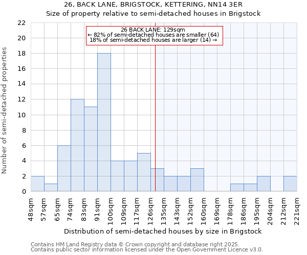 26, BACK LANE, BRIGSTOCK, KETTERING, NN14 3ER: Size of property relative to semi-detached houses houses in Brigstock