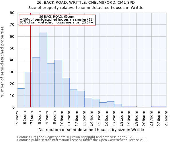 26, BACK ROAD, WRITTLE, CHELMSFORD, CM1 3PD: Size of property relative to semi-detached houses houses in Writtle