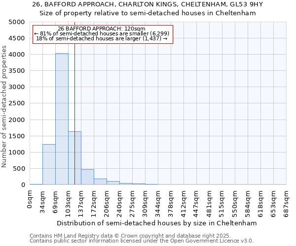 26, BAFFORD APPROACH, CHARLTON KINGS, CHELTENHAM, GL53 9HY: Size of property relative to semi-detached houses houses in Cheltenham