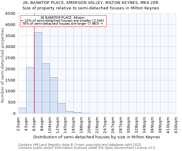 26, BANKTOP PLACE, EMERSON VALLEY, MILTON KEYNES, MK4 2ER: Size of property relative to semi-detached houses houses in Milton Keynes