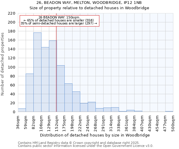 26, BEADON WAY, MELTON, WOODBRIDGE, IP12 1NB: Size of property relative to detached houses houses in Woodbridge
