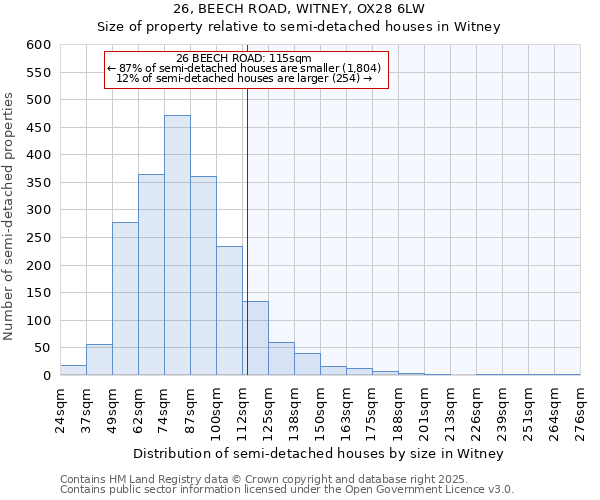 26, BEECH ROAD, WITNEY, OX28 6LW: Size of property relative to semi-detached houses houses in Witney