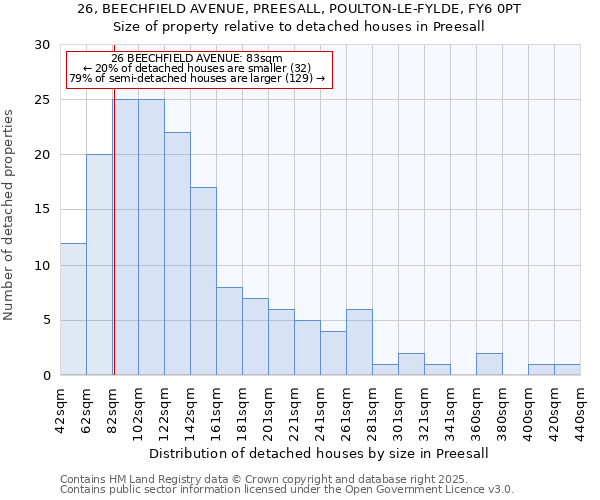 26, BEECHFIELD AVENUE, PREESALL, POULTON-LE-FYLDE, FY6 0PT: Size of property relative to detached houses houses in Preesall