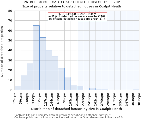26, BEESMOOR ROAD, COALPIT HEATH, BRISTOL, BS36 2RP: Size of property relative to detached houses houses in Coalpit Heath