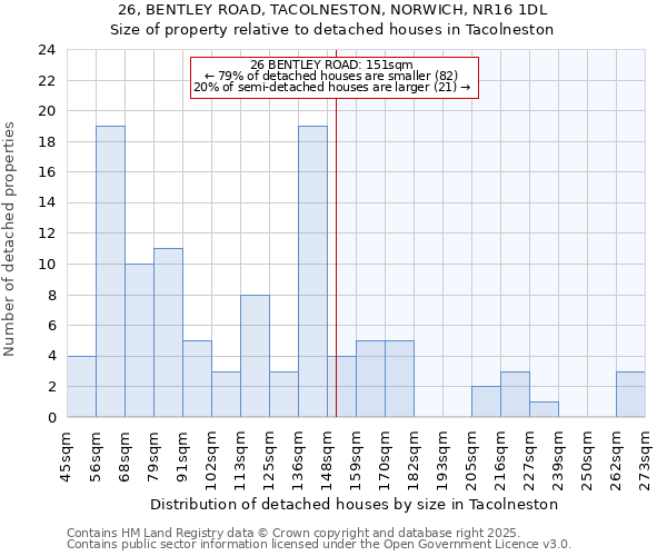 26, BENTLEY ROAD, TACOLNESTON, NORWICH, NR16 1DL: Size of property relative to detached houses houses in Tacolneston