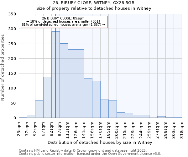 26, BIBURY CLOSE, WITNEY, OX28 5GB: Size of property relative to detached houses houses in Witney