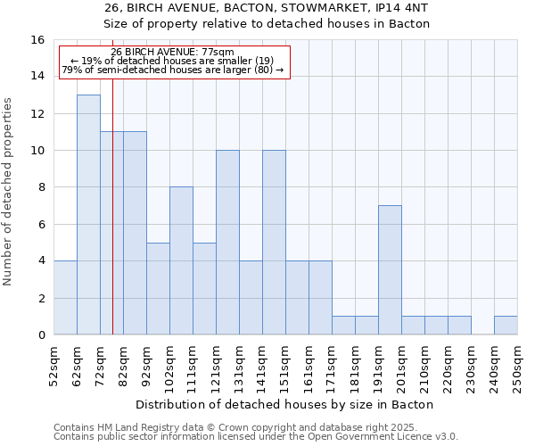 26, BIRCH AVENUE, BACTON, STOWMARKET, IP14 4NT: Size of property relative to detached houses houses in Bacton