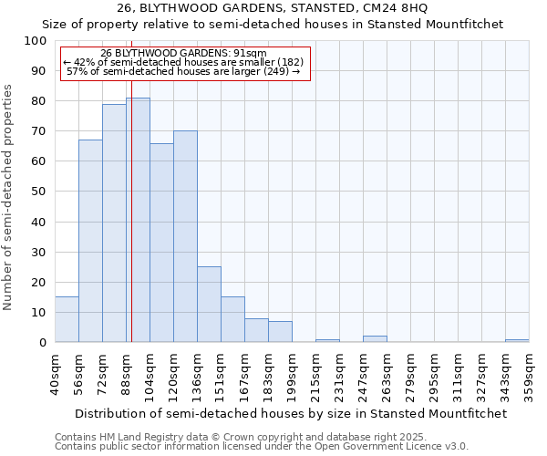 26, BLYTHWOOD GARDENS, STANSTED, CM24 8HQ: Size of property relative to semi-detached houses houses in Stansted Mountfitchet