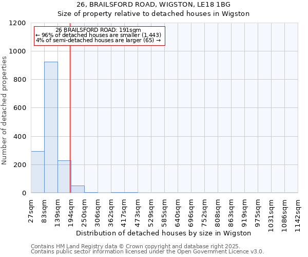 26, BRAILSFORD ROAD, WIGSTON, LE18 1BG: Size of property relative to detached houses houses in Wigston