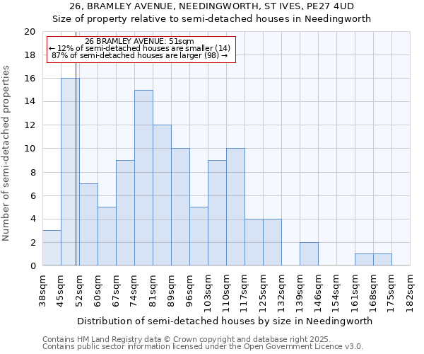 26, BRAMLEY AVENUE, NEEDINGWORTH, ST IVES, PE27 4UD: Size of property relative to semi-detached houses houses in Needingworth