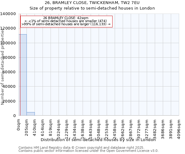 26, BRAMLEY CLOSE, TWICKENHAM, TW2 7EU: Size of property relative to semi-detached houses houses in London