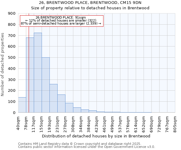 26, BRENTWOOD PLACE, BRENTWOOD, CM15 9DN: Size of property relative to detached houses houses in Brentwood