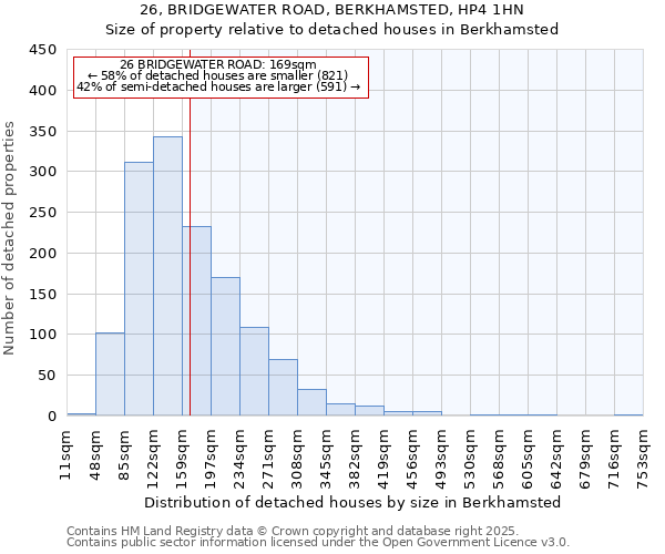 26, BRIDGEWATER ROAD, BERKHAMSTED, HP4 1HN: Size of property relative to detached houses houses in Berkhamsted