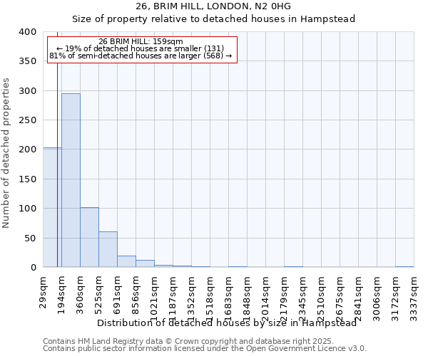 26, BRIM HILL, LONDON, N2 0HG: Size of property relative to detached houses houses in Hampstead