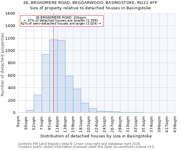 26, BROADMERE ROAD, BEGGARWOOD, BASINGSTOKE, RG22 4FP: Size of property relative to detached houses houses in Basingstoke