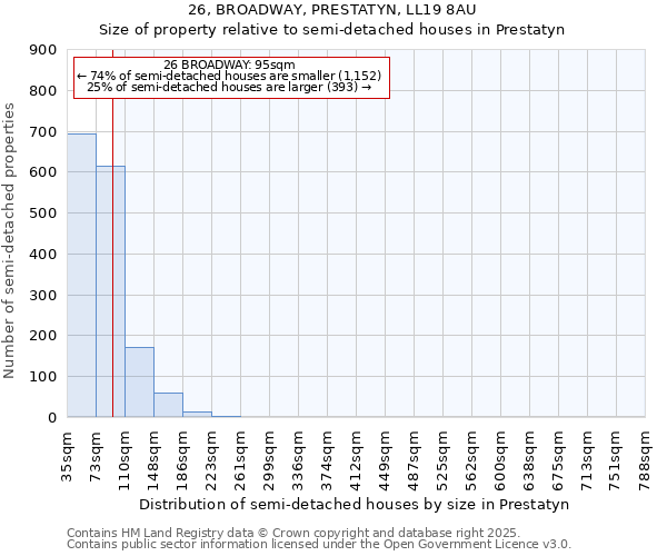 26, BROADWAY, PRESTATYN, LL19 8AU: Size of property relative to semi-detached houses houses in Prestatyn