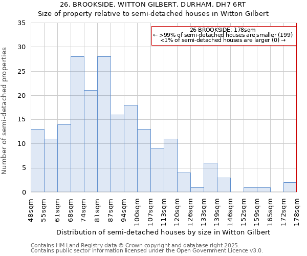26, BROOKSIDE, WITTON GILBERT, DURHAM, DH7 6RT: Size of property relative to semi-detached houses houses in Witton Gilbert