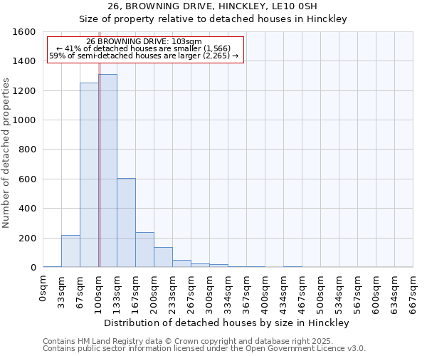 26, BROWNING DRIVE, HINCKLEY, LE10 0SH: Size of property relative to detached houses houses in Hinckley