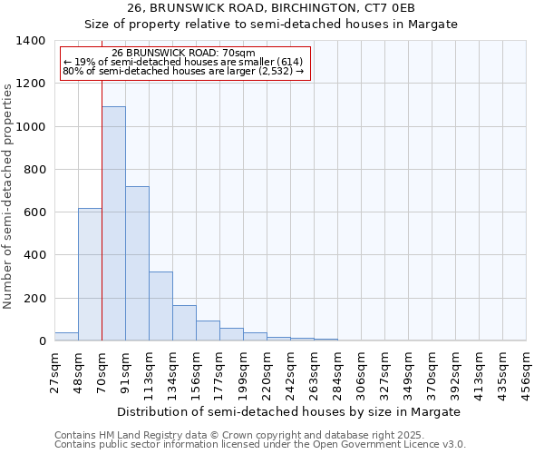 26, BRUNSWICK ROAD, BIRCHINGTON, CT7 0EB: Size of property relative to semi-detached houses houses in Margate