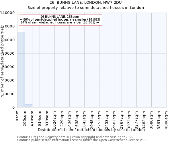 26, BUNNS LANE, LONDON, NW7 2DU: Size of property relative to semi-detached houses houses in London