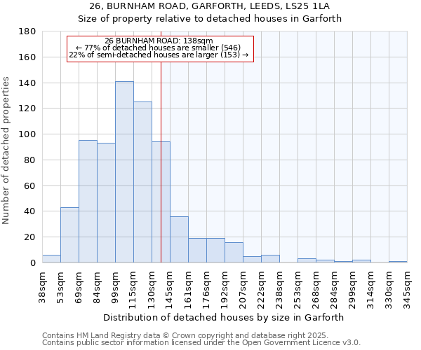 26, BURNHAM ROAD, GARFORTH, LEEDS, LS25 1LA: Size of property relative to detached houses houses in Garforth