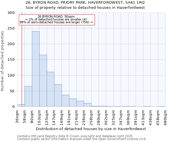 26, BYRON ROAD, PRIORY PARK, HAVERFORDWEST, SA61 1RQ: Size of property relative to detached houses houses in Haverfordwest