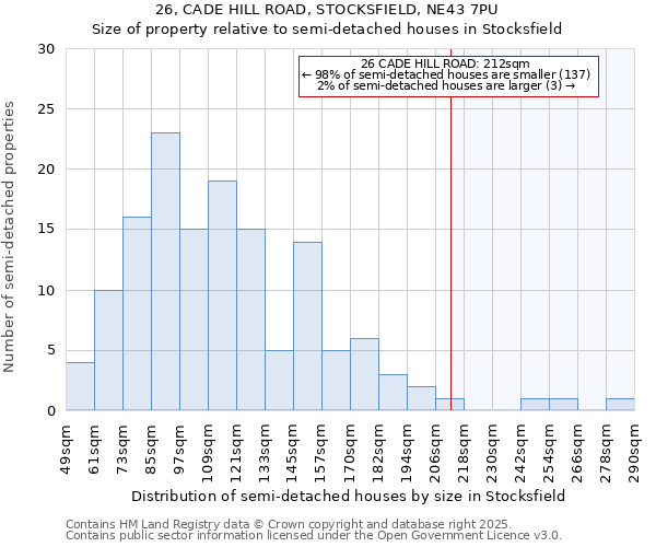 26, CADE HILL ROAD, STOCKSFIELD, NE43 7PU: Size of property relative to semi-detached houses houses in Stocksfield