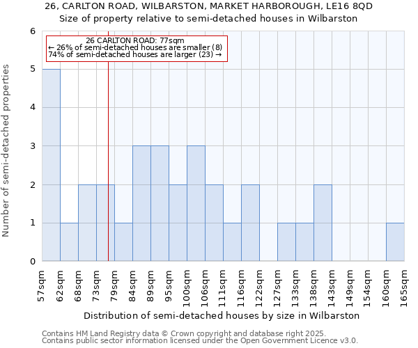 26, CARLTON ROAD, WILBARSTON, MARKET HARBOROUGH, LE16 8QD: Size of property relative to semi-detached houses houses in Wilbarston