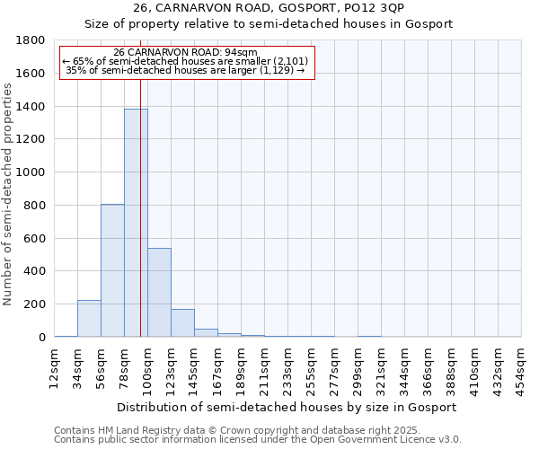 26, CARNARVON ROAD, GOSPORT, PO12 3QP: Size of property relative to semi-detached houses houses in Gosport