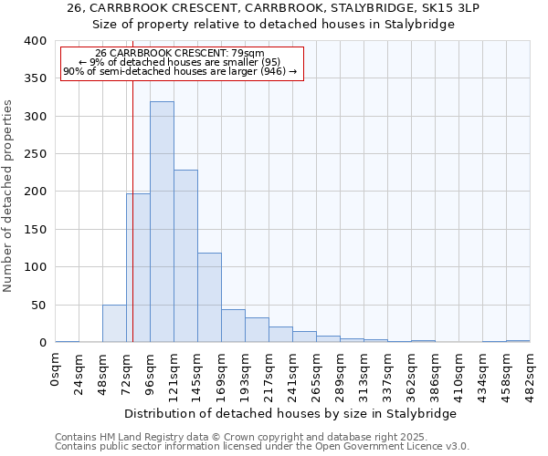 26, CARRBROOK CRESCENT, CARRBROOK, STALYBRIDGE, SK15 3LP: Size of property relative to detached houses houses in Stalybridge