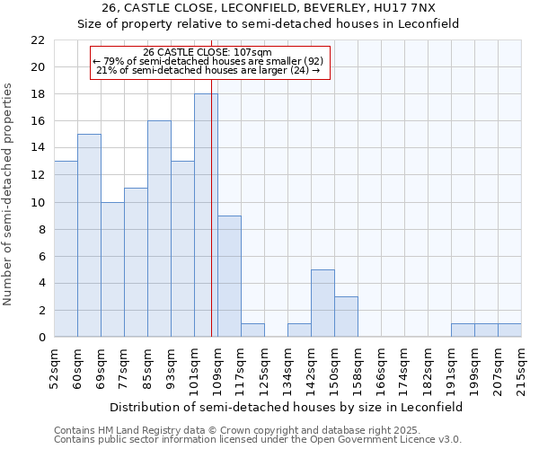 26, CASTLE CLOSE, LECONFIELD, BEVERLEY, HU17 7NX: Size of property relative to semi-detached houses houses in Leconfield