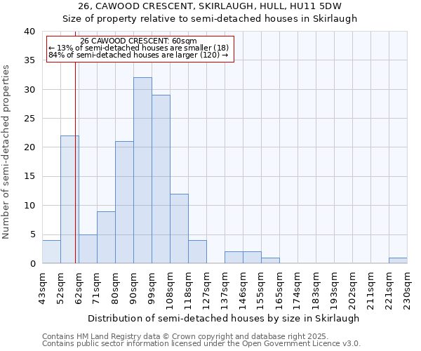 26, CAWOOD CRESCENT, SKIRLAUGH, HULL, HU11 5DW: Size of property relative to semi-detached houses houses in Skirlaugh