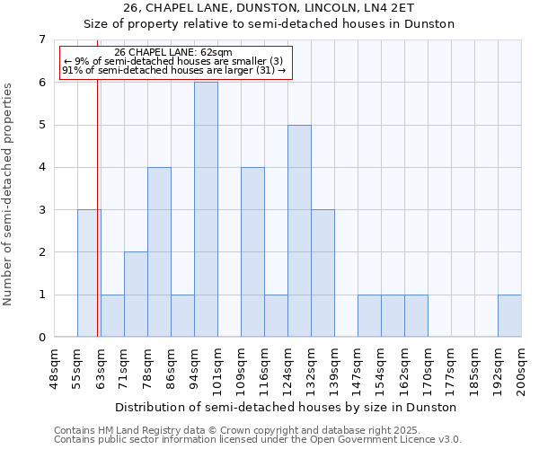26, CHAPEL LANE, DUNSTON, LINCOLN, LN4 2ET: Size of property relative to semi-detached houses houses in Dunston